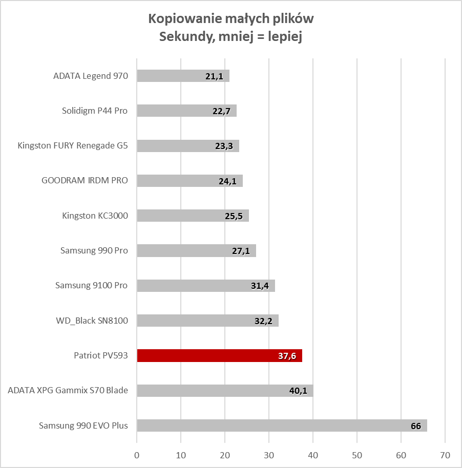 Długa gwarancja, wysoka wydajność i dobra cena. Gdzie jest haczyk? (Test)