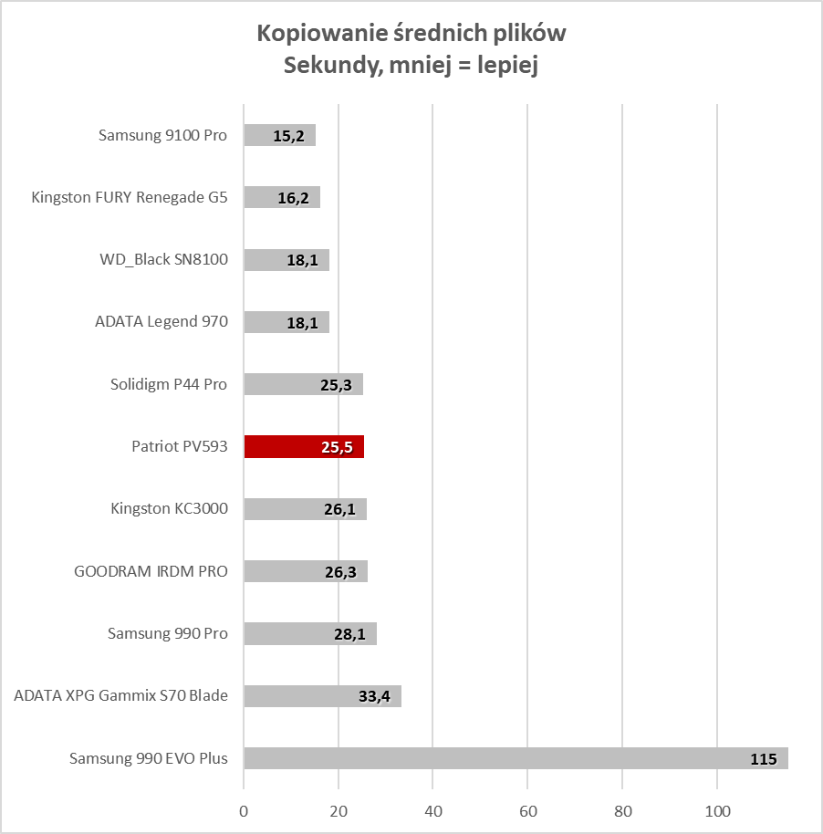 Długa gwarancja, wysoka wydajność i dobra cena. Gdzie jest haczyk? (Test)