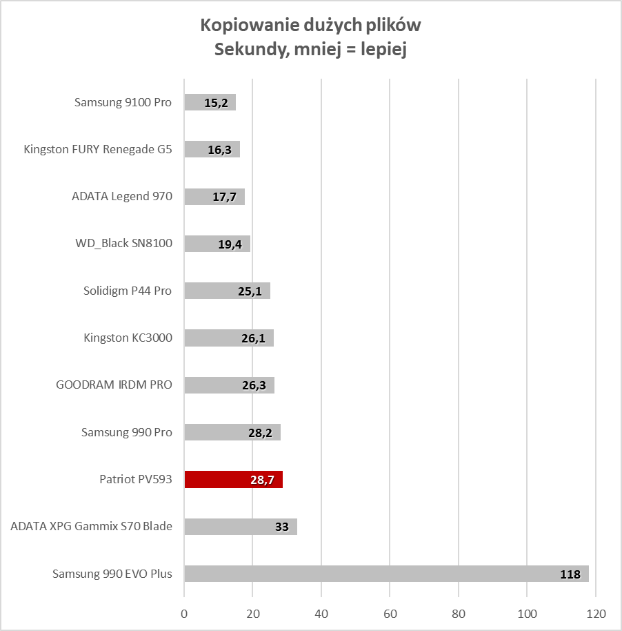 Długa gwarancja, wysoka wydajność i dobra cena. Gdzie jest haczyk? (Test)