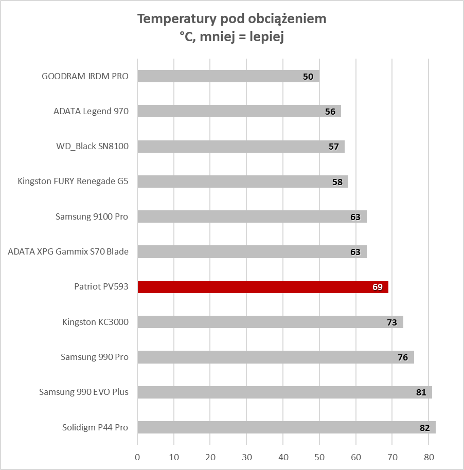 Długa gwarancja, wysoka wydajność i dobra cena. Gdzie jest haczyk? (Test)