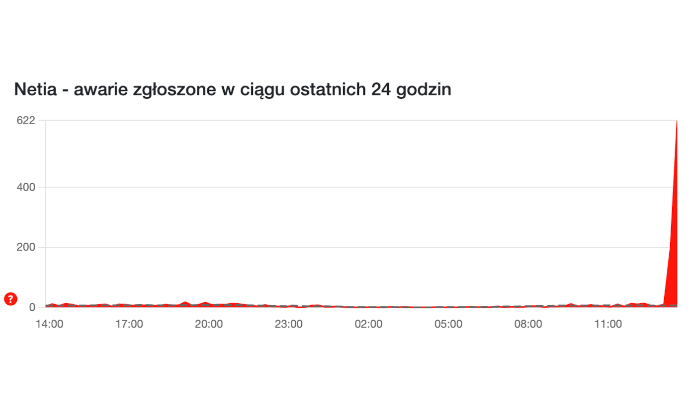 Awaria Netii. Użytkownicy skarżą się na internet stacjonarny