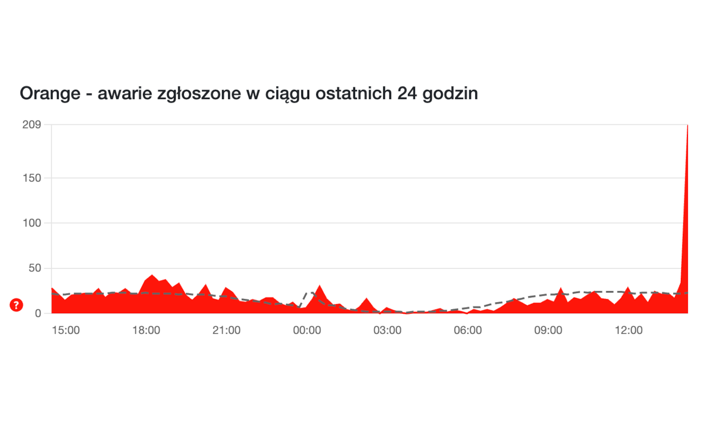Nie działa internet kluczowego operatora. realizowane są prace naprawcze