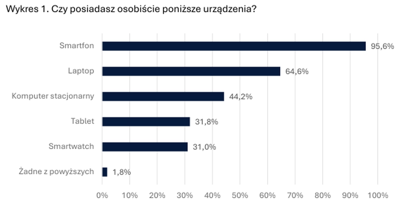 Smartfon to ich tlen i przekleństwo. Raport z badania