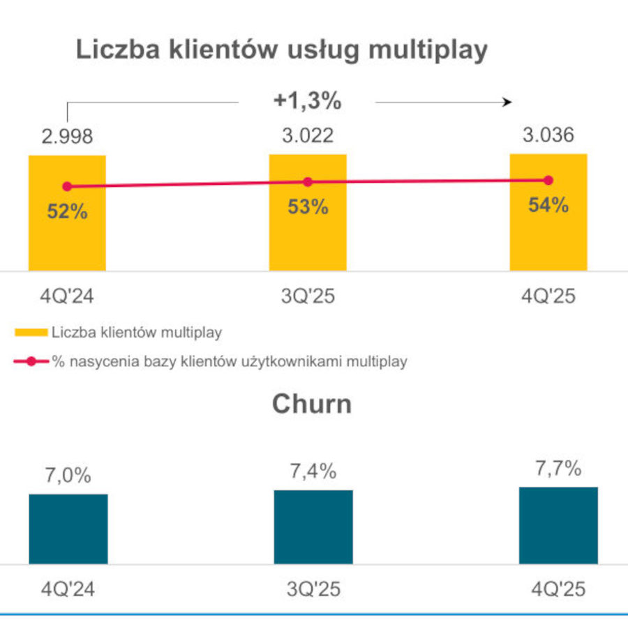 Grupa Polsat Plus w 2025: potężna strata netto, choć rosną multiplay i internet