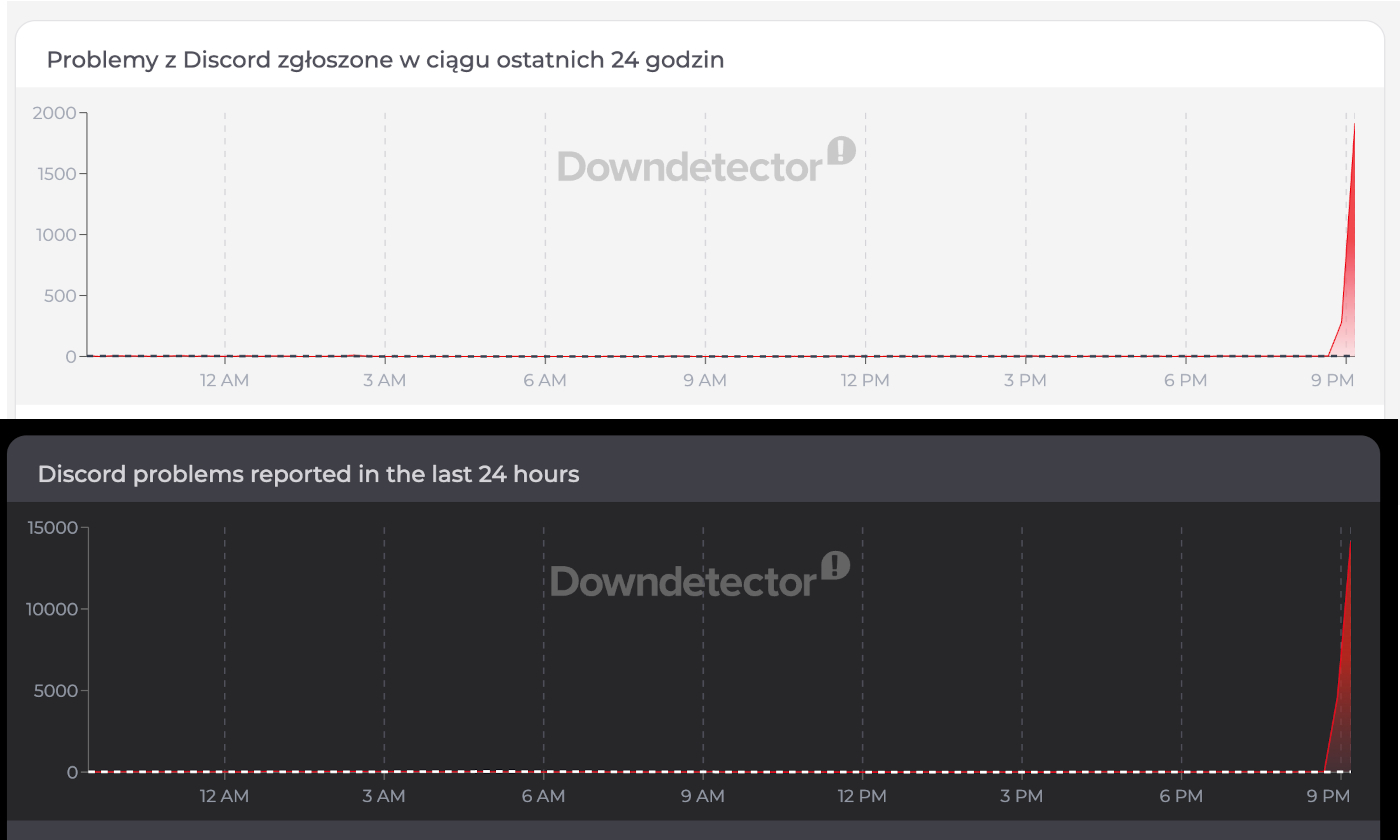 Discord padł. Mamy globalną awarię