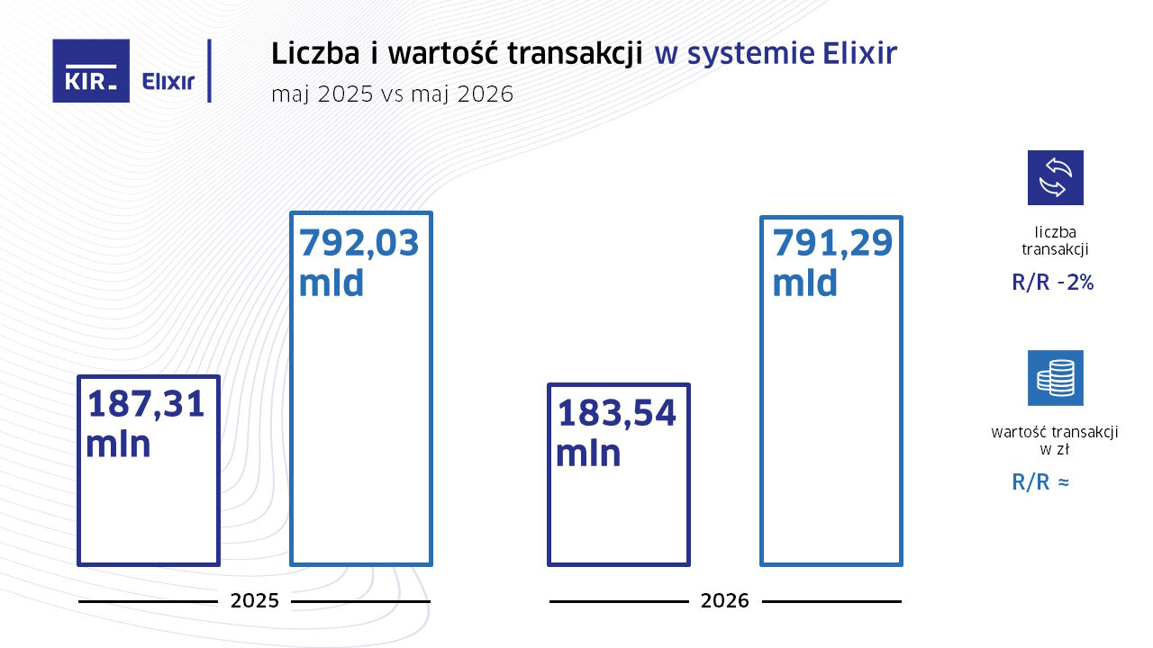 Polacy robią więcej taki przelewów. Powód jest jasny