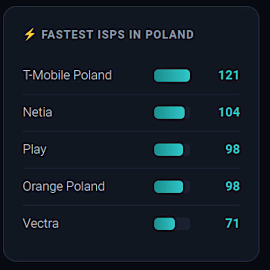 Polska ma szybki internet? Amerykanie odzierają nas ze złudzeń