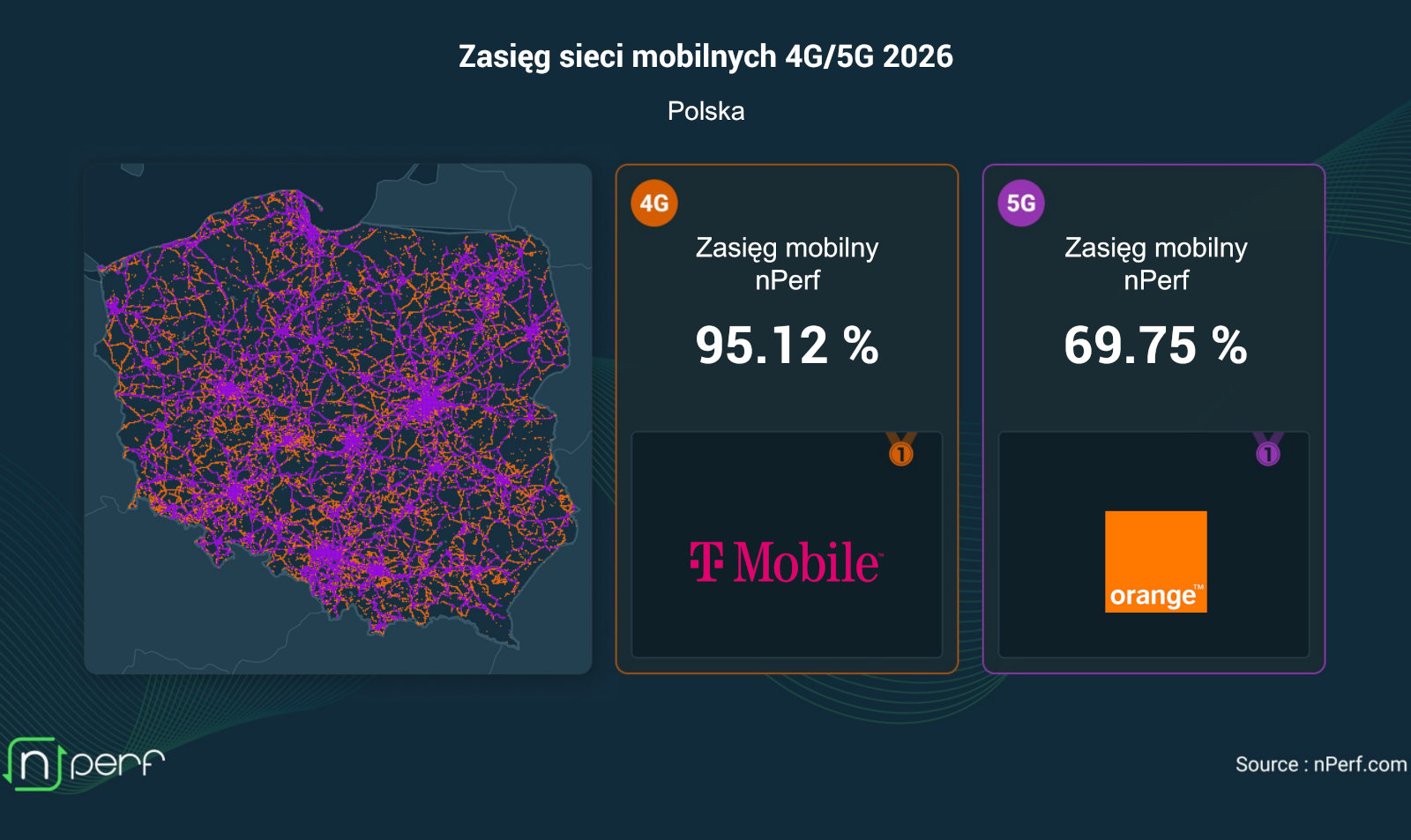 Która sieć w Polsce ma najlepszy zasięg? T-Mobile i Orange na szczycie