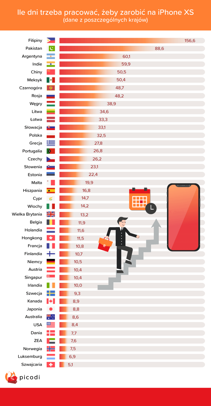 Ile trzeba pracować na iPhone'a XS? W Polsce ponad miesiąc