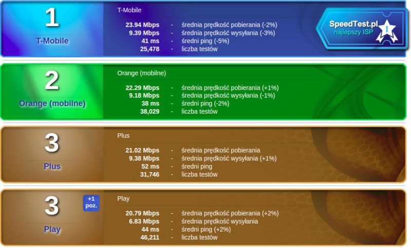 Sierpniowe wyniki Speedtestu. W końcu mamy zmianę kolejności