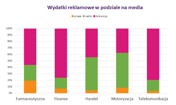 Raport IMM: w sierpniu najwięcej na reklamę wydał Plus