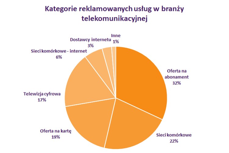Raport IMM: w sierpniu najwięcej na reklamę wydał Plus