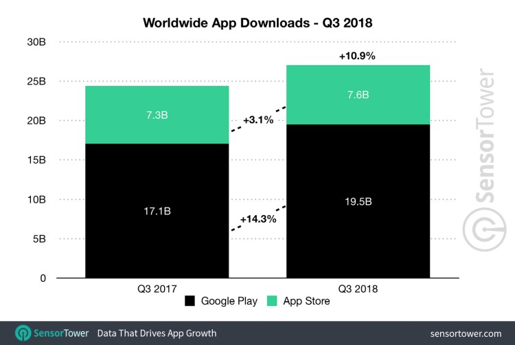 W III kwartale 2018 roku sklep Apple App Store przyniósł prawie dwa razy więcej przychodu niż sklep Google Play