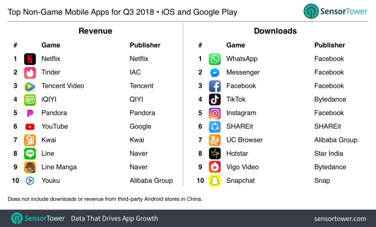W III kwartale 2018 roku sklep Apple App Store przyniósł prawie dwa razy więcej przychodu niż sklep Google Play