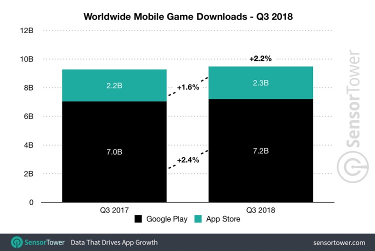 W III kwartale 2018 roku sklep Apple App Store przyniósł prawie dwa razy więcej przychodu niż sklep Google Play