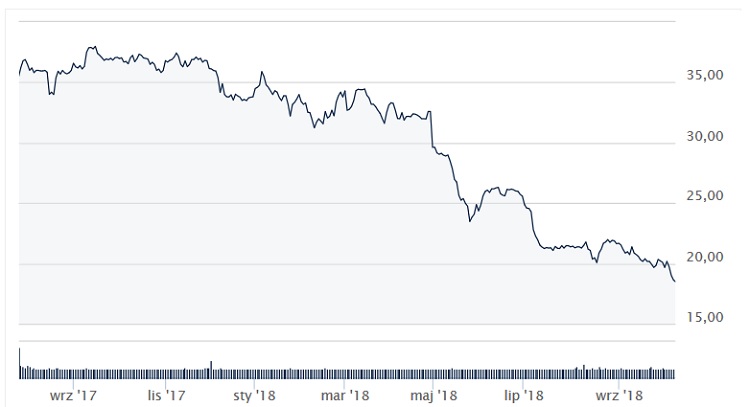 W ponad rok cena akcji P4 spadła o połowę. Play jest coraz tańszy