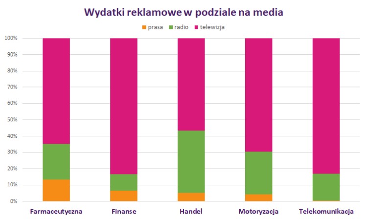 IMM podał wrześniowe wydatki reklamowe operatorów. Najwięcej na ten cel znowu przeznaczył Plus