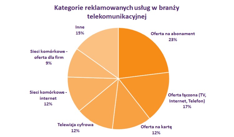 IMM podał wrześniowe wydatki reklamowe operatorów. Najwięcej na ten cel znowu przeznaczył Plus