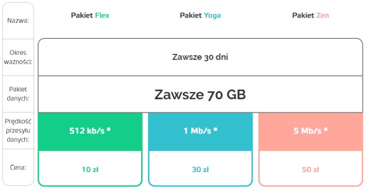Aero2 ma nowe pakiety internetowe z ceną uzależnioną od maksymalnej prędkości transmisji danych