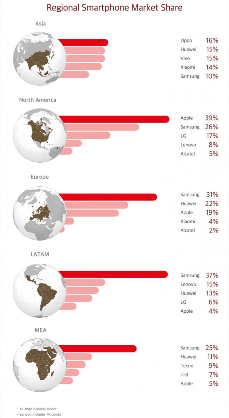Globalny rynek smartfonów w 3Q2018 według Counterpoint: Samsung jest liderem w trzech z pięciu regionów