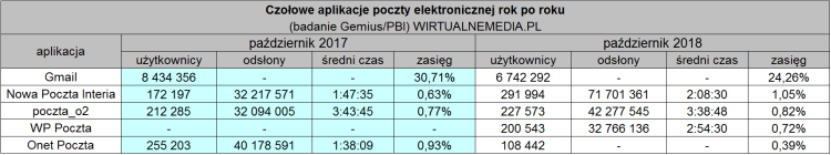 Gmail jest wciąż najpopularniejszym serwisem pocztowym w Polsce