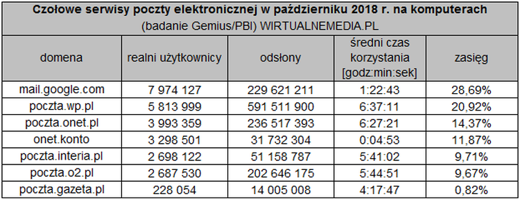 Gmail jest wciąż najpopularniejszym serwisem pocztowym w Polsce