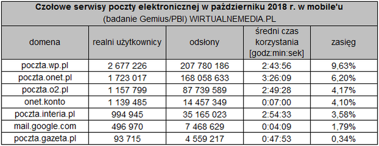 Gmail jest wciąż najpopularniejszym serwisem pocztowym w Polsce