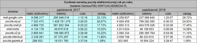 Gmail jest wciąż najpopularniejszym serwisem pocztowym w Polsce
