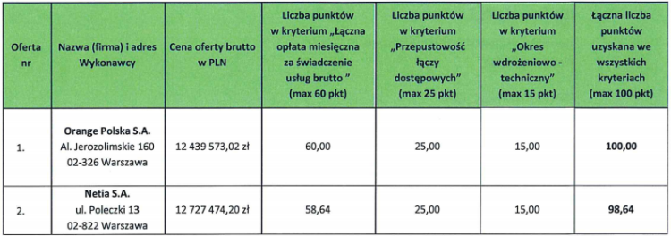 Orange Polska został wybrany przez ZUS na operatora sieci WAN MPLS