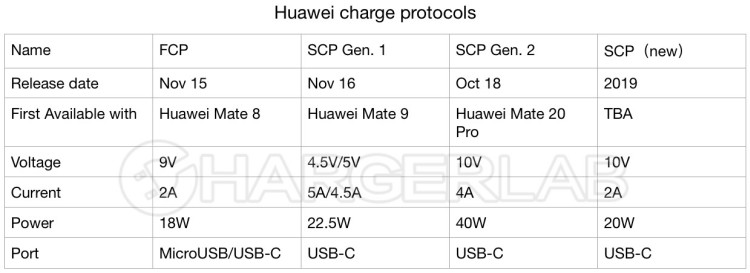Huawei pracuje nad ładowarką 20 W dla średniopółkowych smartfonów