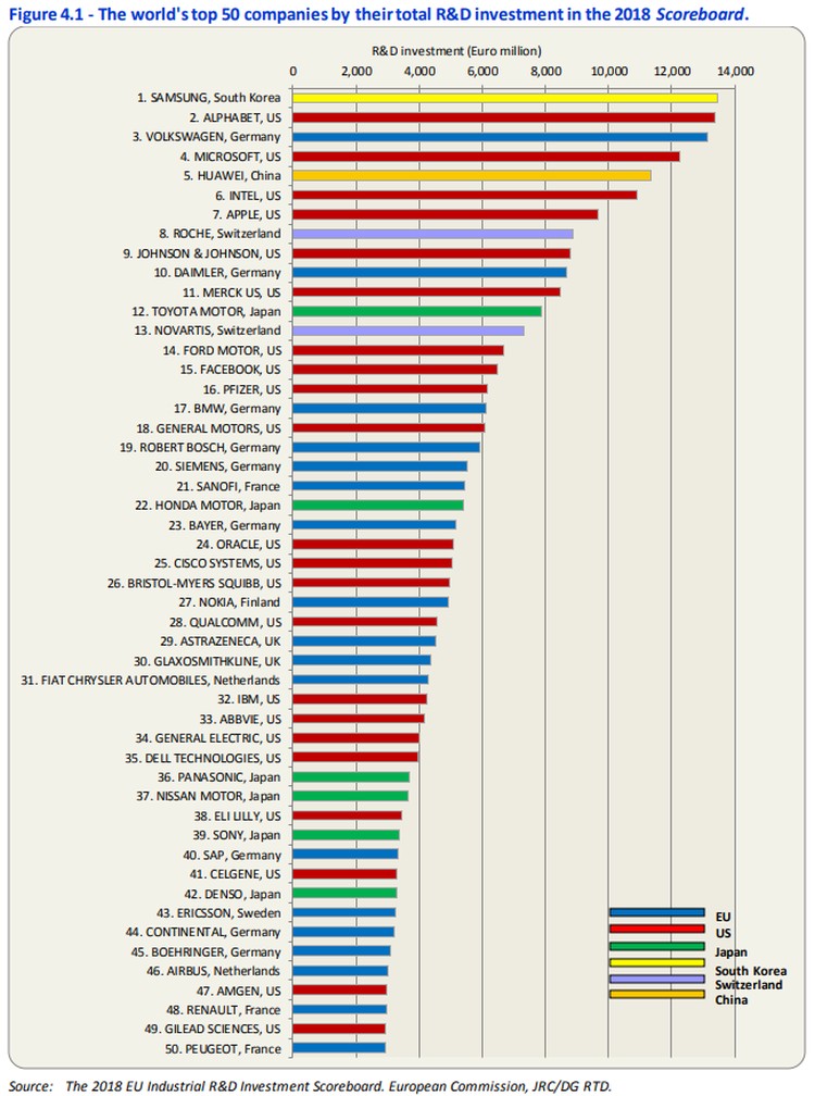 Samsung i Alphabet (Google) to firmy, które w 2018 roku zainwestowały najwięcej w badania i rozwój