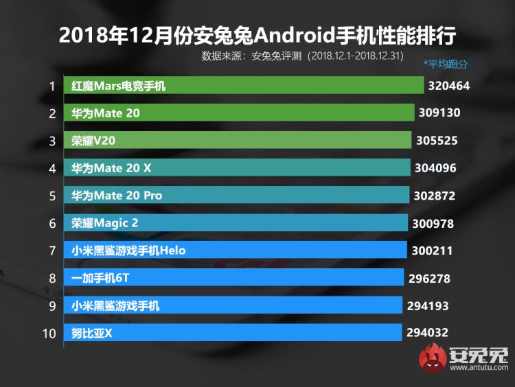AnTuTu: Najszybszy na świecie smartfon z Androidem to ZTE Nubia Red Magic Mars. Pięć modeli Huaweia tuż za nim