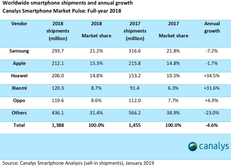 Canalys: w 4Q 2018 Apple sprzedał najwięcej smartfonów, ale w całym roku liderem pozostał Samsung