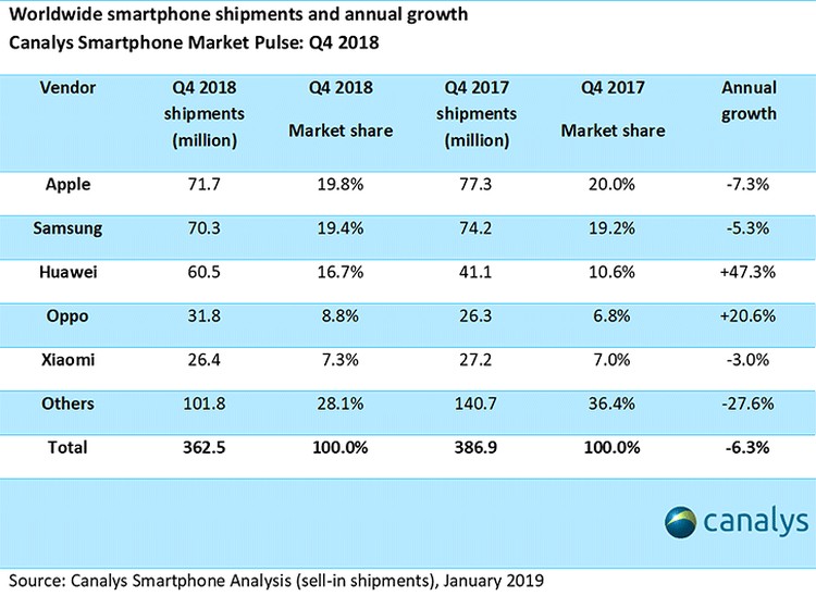 Canalys: w 4Q 2018 Apple sprzedał najwięcej smartfonów, ale w całym roku liderem pozostał Samsung