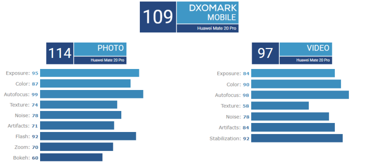 DxOMark: aparat fotograficzny w Huaweiu Mate 20 Pro jest tak samo dobry jak w P20 Pro