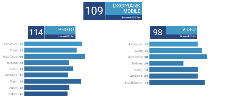 DxOMark: aparat fotograficzny w Huaweiu Mate 20 Pro jest tak samo dobry jak w P20 Pro