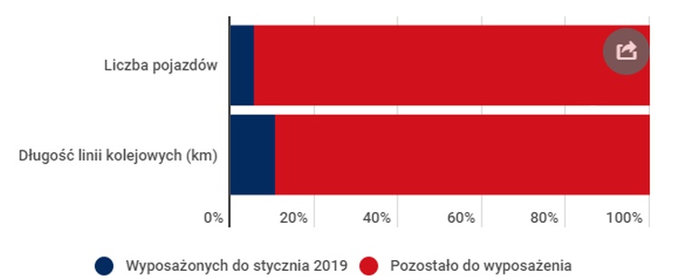 GSM-R wkracza na polskie tory. W 2025 będzie to główny system łączności na kolei