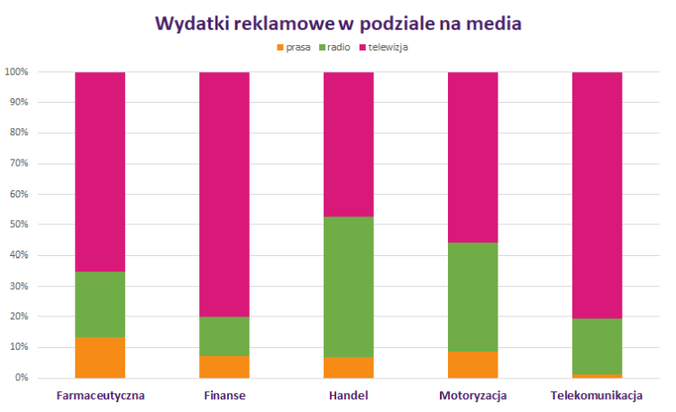 Raport IMM: w 2018 roku Plus wydał na reklamę ponad 319 mln zł. To najwięcej spośród wszystkich firm z branży telekomunikacyjnej