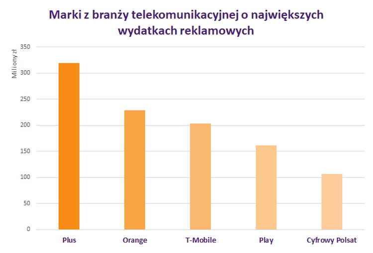 Raport IMM: w 2018 roku Plus wydał na reklamę ponad 319 mln zł. To najwięcej spośród wszystkich firm z branży telekomunikacyjnej