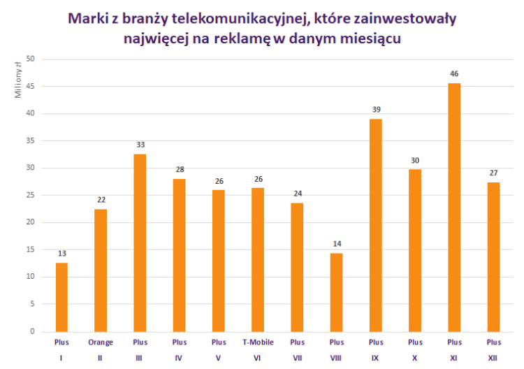 Raport IMM: w 2018 roku Plus wydał na reklamę ponad 319 mln zł. To najwięcej spośród wszystkich firm z branży telekomunikacyjnej