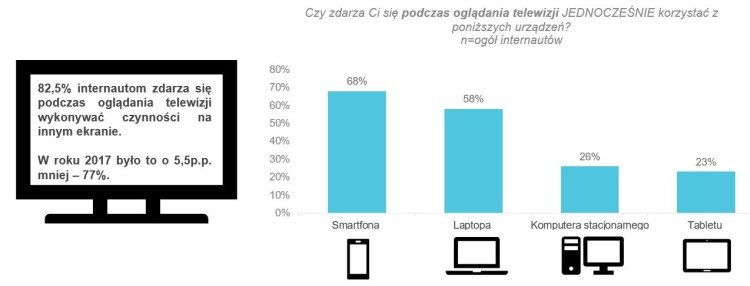 Multiscreening 2018: jednoczesne korzystanie z kilku ekranów jest coraz powszechniejsze