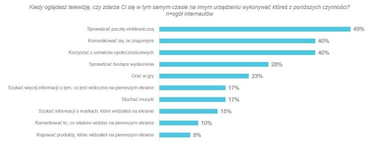 Multiscreening 2018: jednoczesne korzystanie z kilku ekranów jest coraz powszechniejsze
