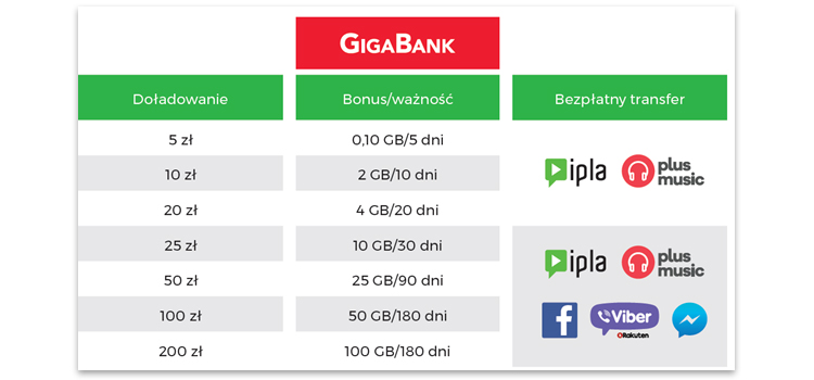 GigaBank w Plusie na kartę. Niewykorzystany Internet nie przepada