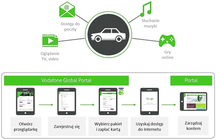 Internet w samochodzie to nowa usługa sieci Plus, przygotowana wspólnie z Grupą Vodafone