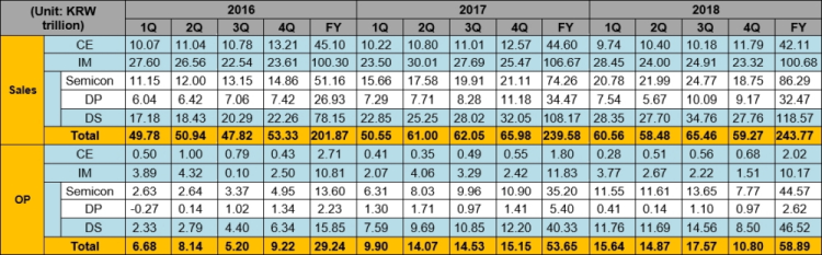 Wyniki finansowe Samsunga za 4Q2018. Gigant podsumował także cały ubiegły rok
