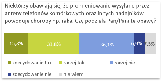 Nie chcemy nadajników blisko naszych domów - boimy się nowotworów