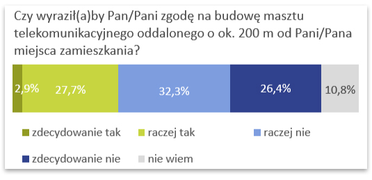 Nie chcemy nadajników blisko naszych domów - boimy się nowotworów