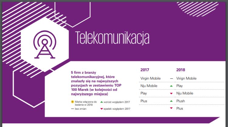 Virgin Mobile z najlepszą obsługą klienta wśród polskich operatorów?