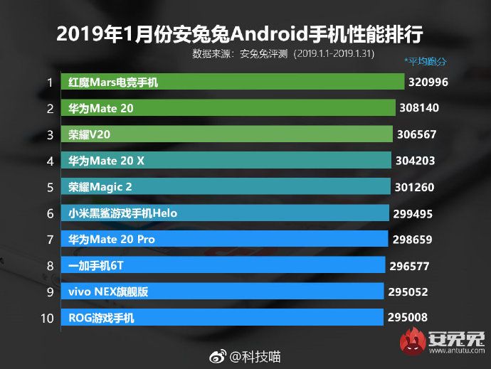 AnTuTu: ZTE Nubia Red Magic Mars to nadal najszybszy smartfon z Androidem na świecie