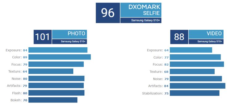 DxOMark: Galaxy S10+ robi najlepsze selfie, a tylny aparat jest tak samo dobry, jak w Huaweiach